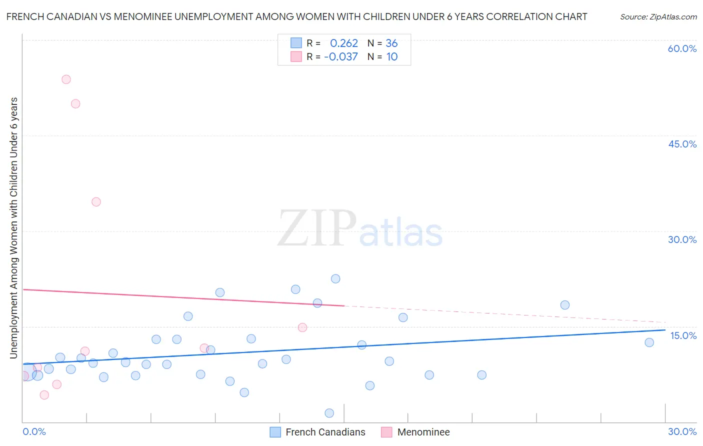 French Canadian vs Menominee Unemployment Among Women with Children Under 6 years