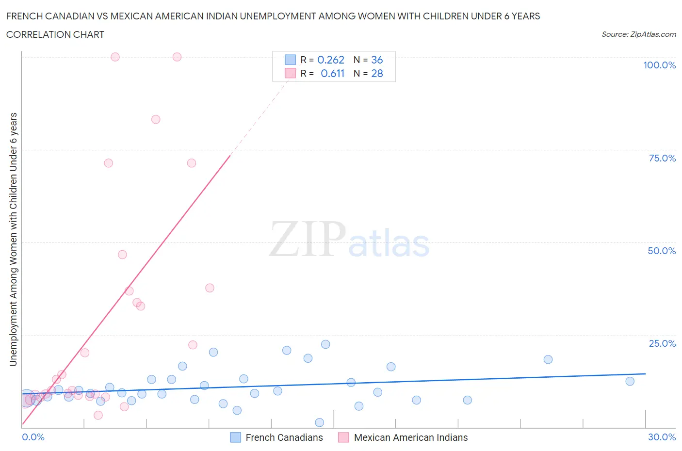 French Canadian vs Mexican American Indian Unemployment Among Women with Children Under 6 years