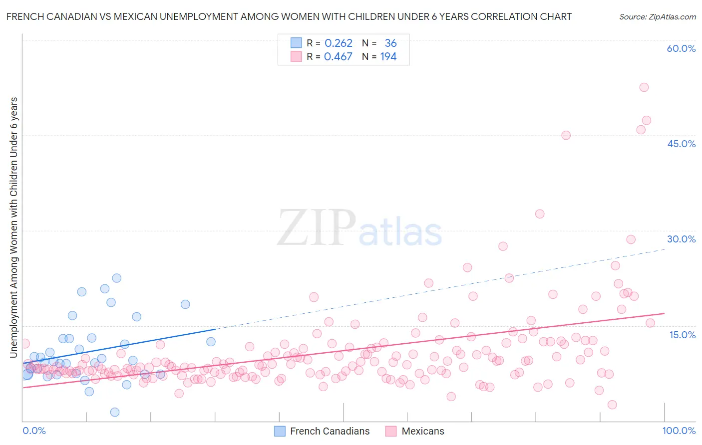 French Canadian vs Mexican Unemployment Among Women with Children Under 6 years