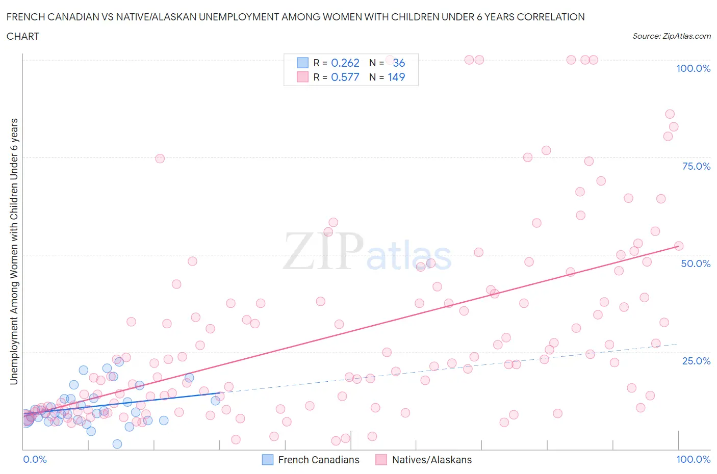 French Canadian vs Native/Alaskan Unemployment Among Women with Children Under 6 years