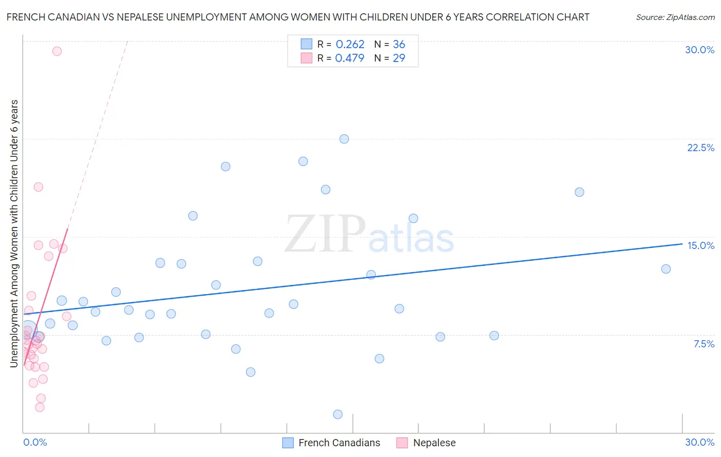 French Canadian vs Nepalese Unemployment Among Women with Children Under 6 years