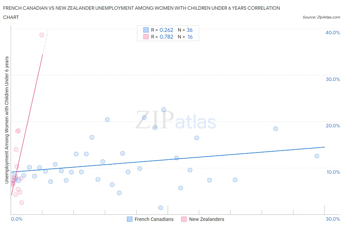 French Canadian vs New Zealander Unemployment Among Women with Children Under 6 years