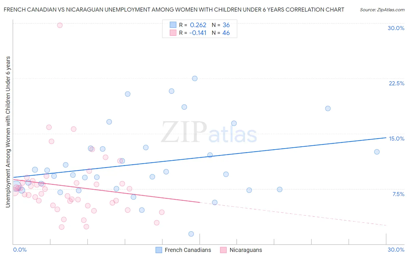 French Canadian vs Nicaraguan Unemployment Among Women with Children Under 6 years