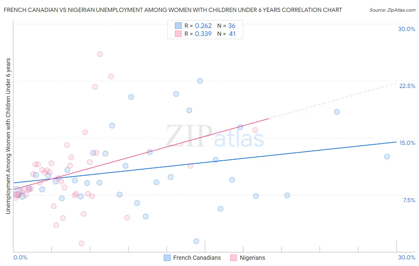 French Canadian vs Nigerian Unemployment Among Women with Children Under 6 years