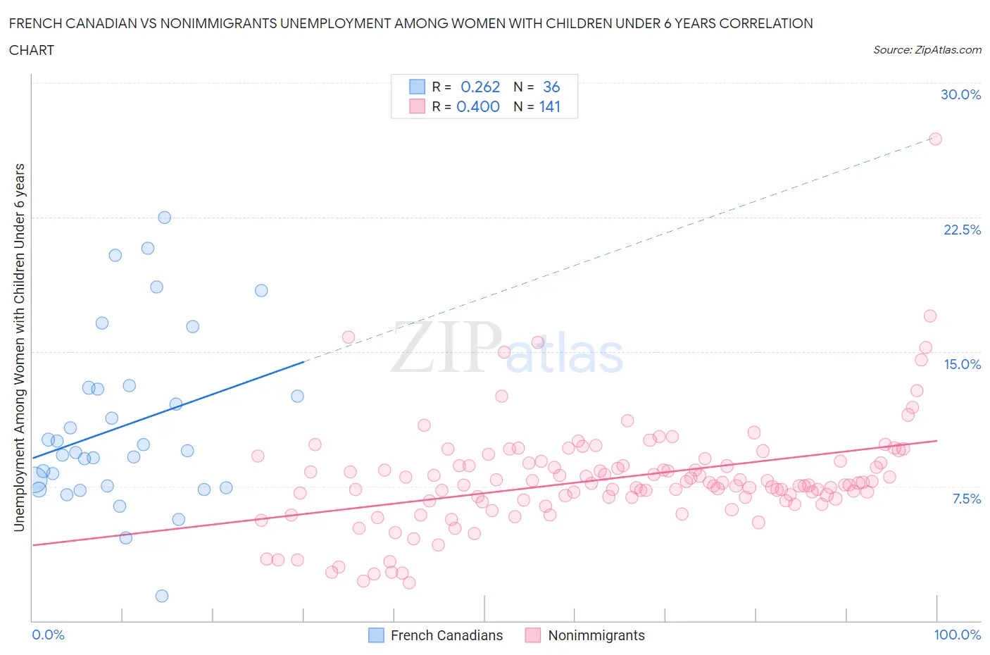 French Canadian vs Nonimmigrants Unemployment Among Women with Children Under 6 years