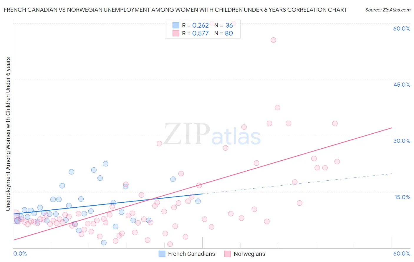 French Canadian vs Norwegian Unemployment Among Women with Children Under 6 years