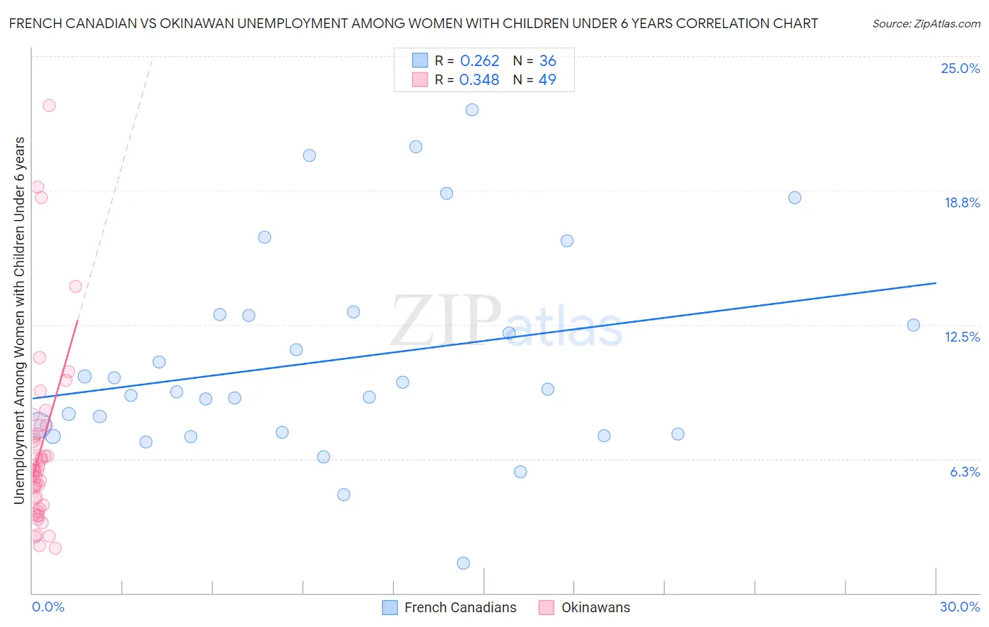 French Canadian vs Okinawan Unemployment Among Women with Children Under 6 years