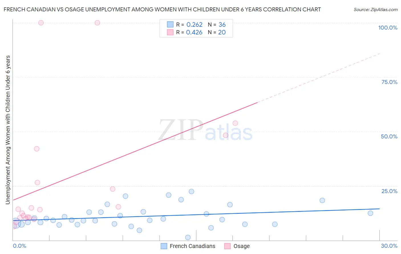 French Canadian vs Osage Unemployment Among Women with Children Under 6 years