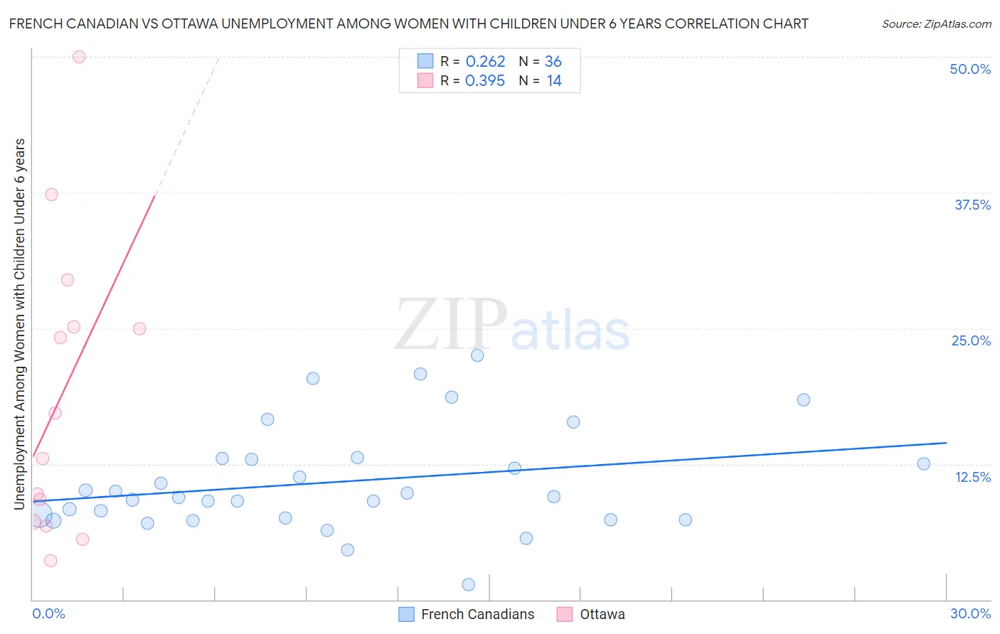 French Canadian vs Ottawa Unemployment Among Women with Children Under 6 years