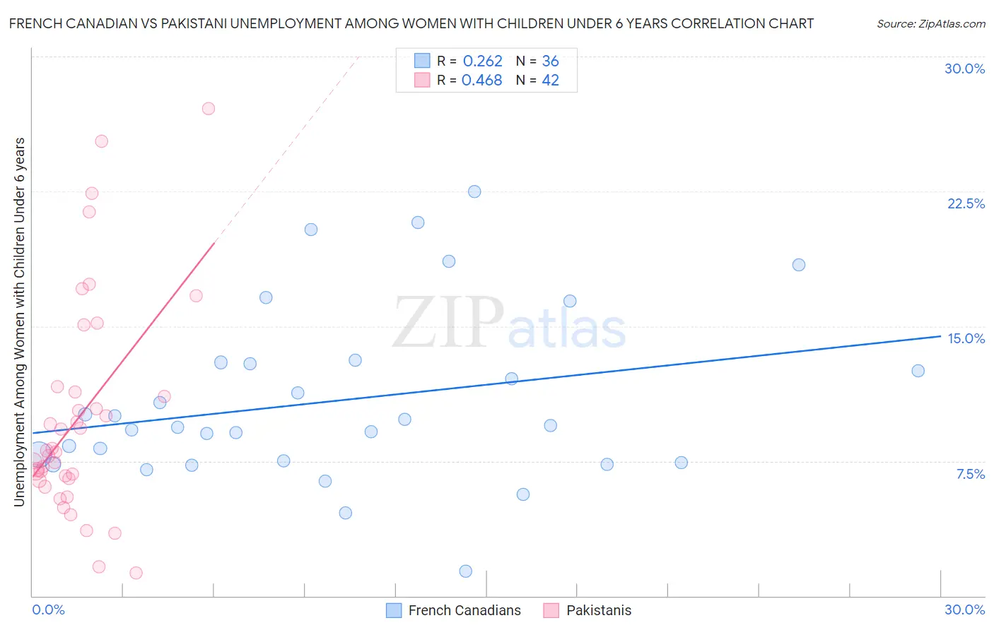 French Canadian vs Pakistani Unemployment Among Women with Children Under 6 years