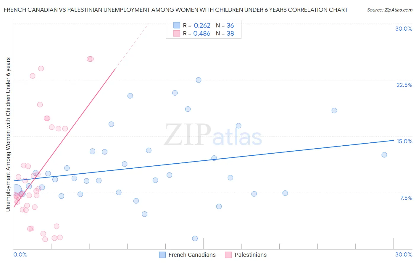 French Canadian vs Palestinian Unemployment Among Women with Children Under 6 years