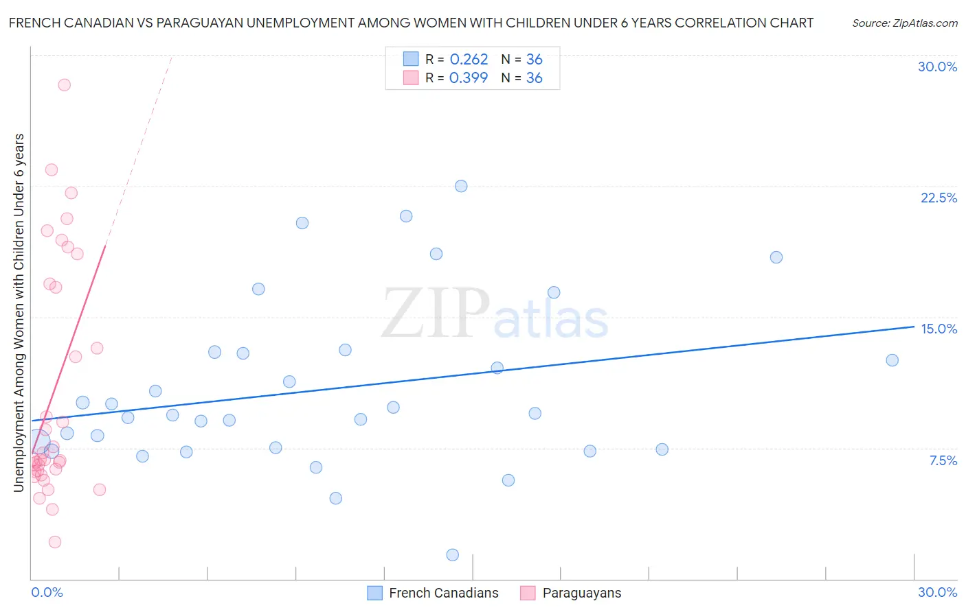 French Canadian vs Paraguayan Unemployment Among Women with Children Under 6 years