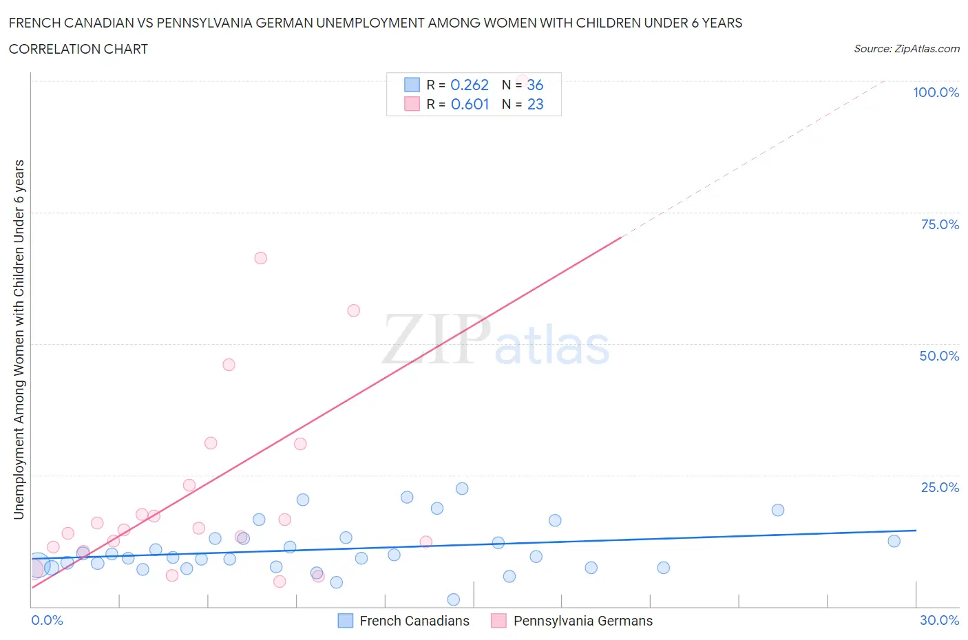 French Canadian vs Pennsylvania German Unemployment Among Women with Children Under 6 years