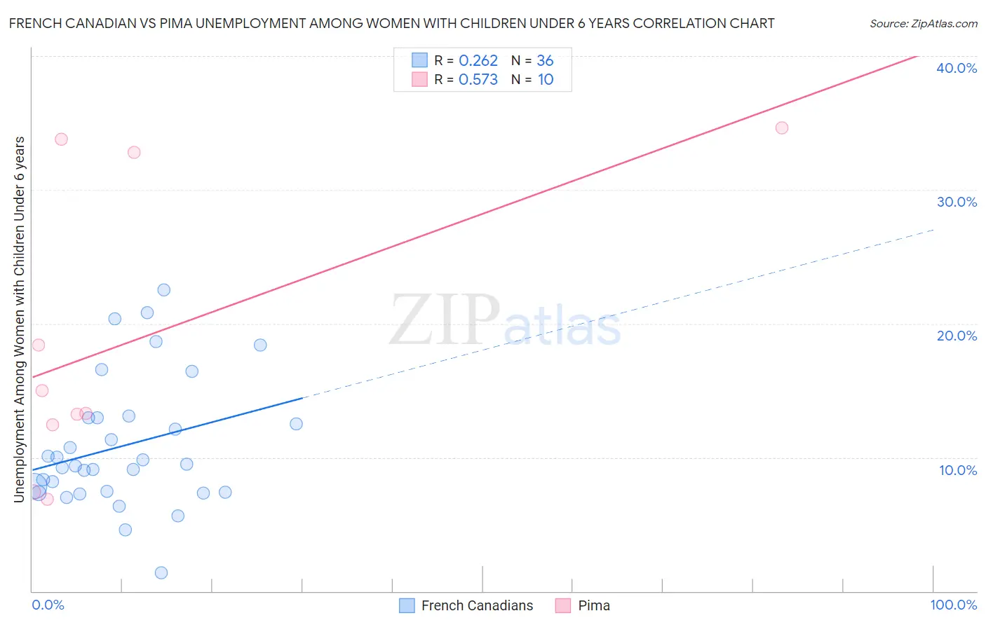 French Canadian vs Pima Unemployment Among Women with Children Under 6 years