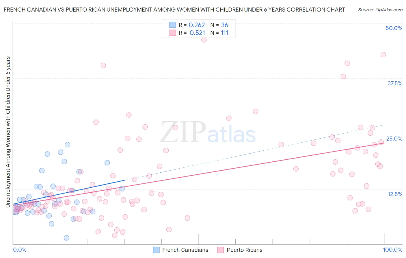 French Canadian vs Puerto Rican Unemployment Among Women with Children Under 6 years