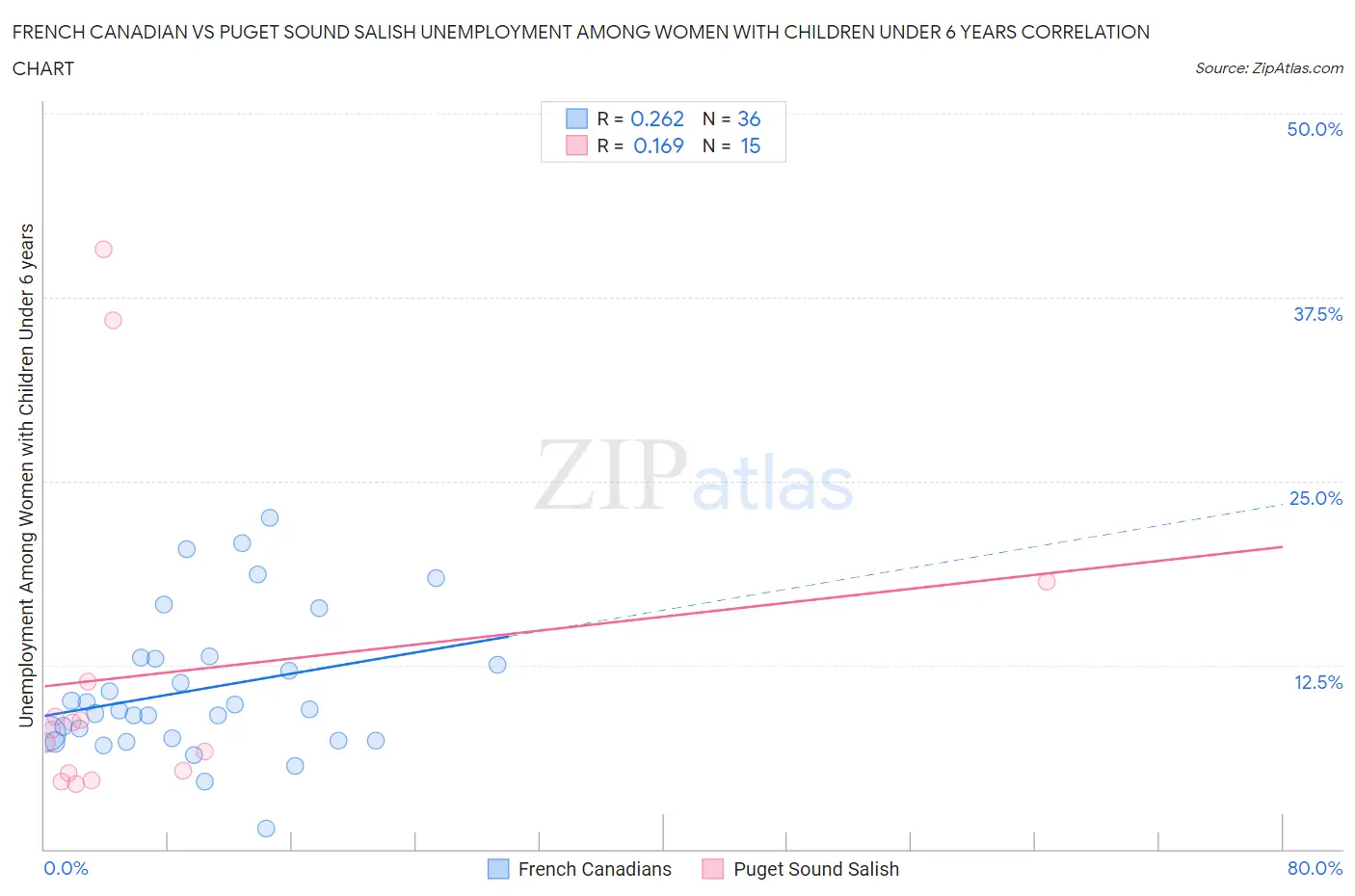 French Canadian vs Puget Sound Salish Unemployment Among Women with Children Under 6 years