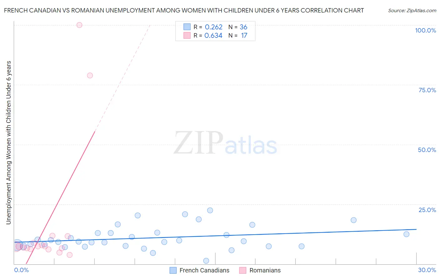 French Canadian vs Romanian Unemployment Among Women with Children Under 6 years