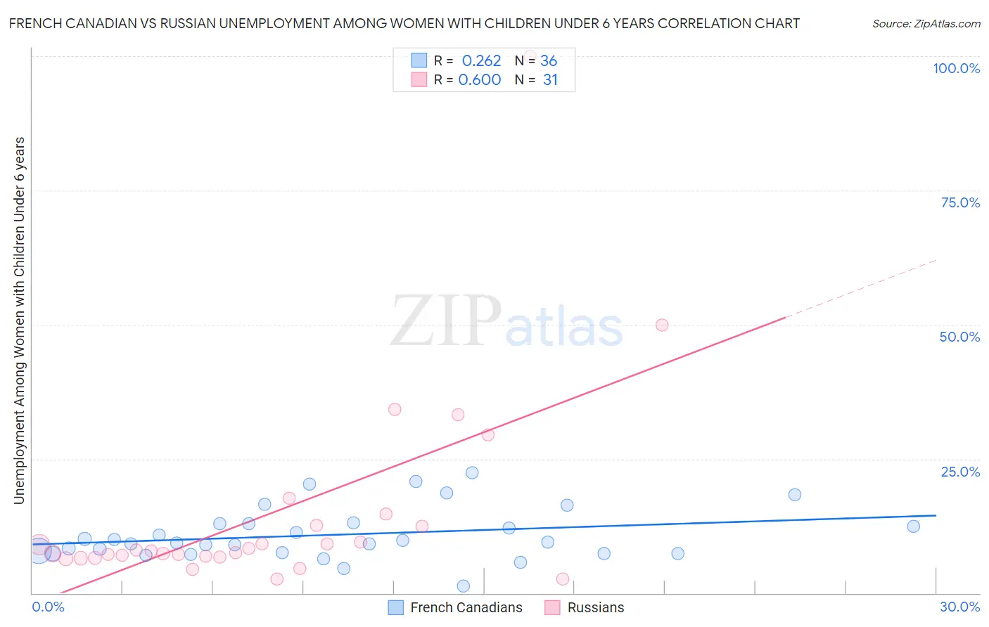 French Canadian vs Russian Unemployment Among Women with Children Under 6 years