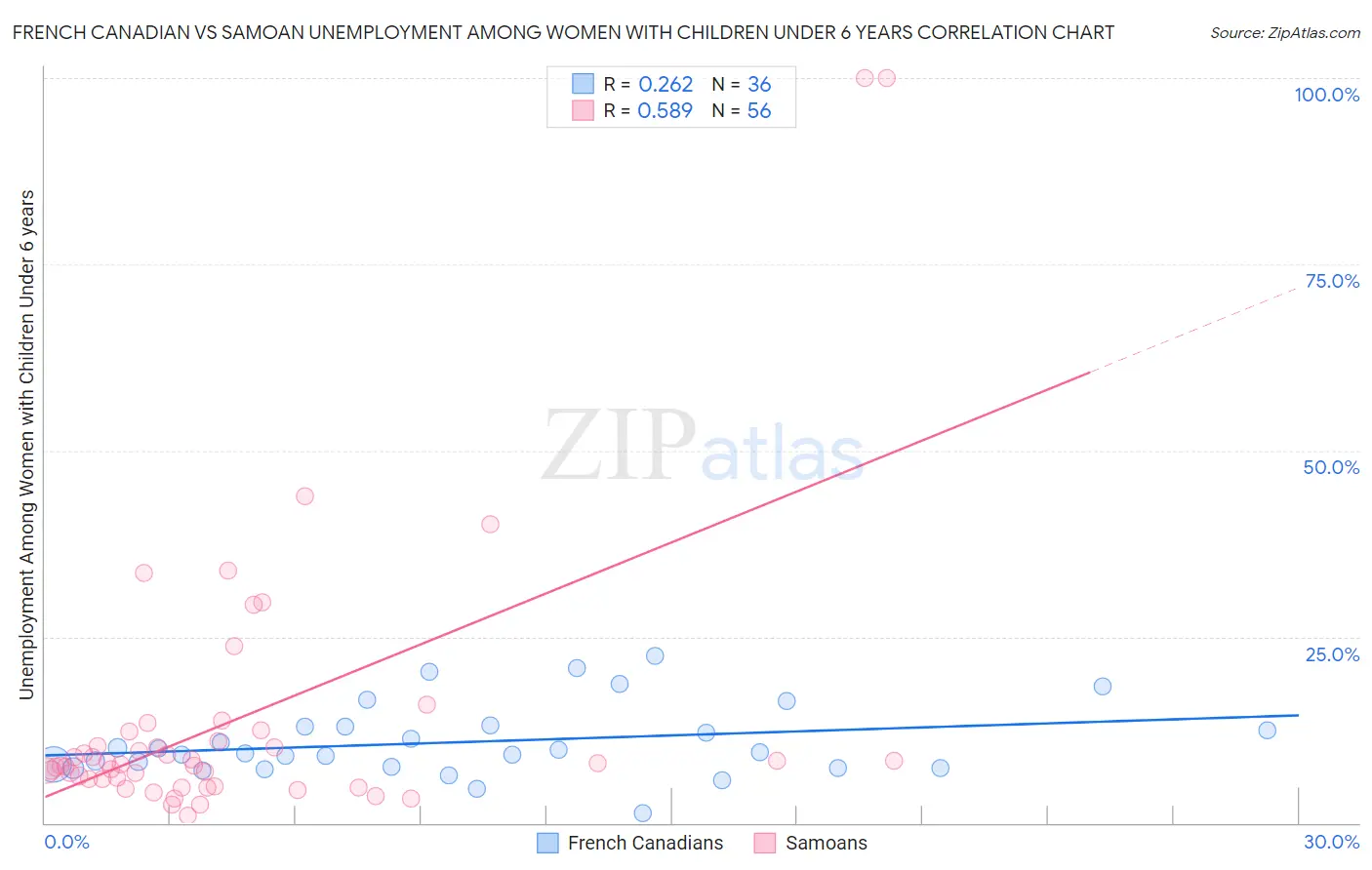 French Canadian vs Samoan Unemployment Among Women with Children Under 6 years