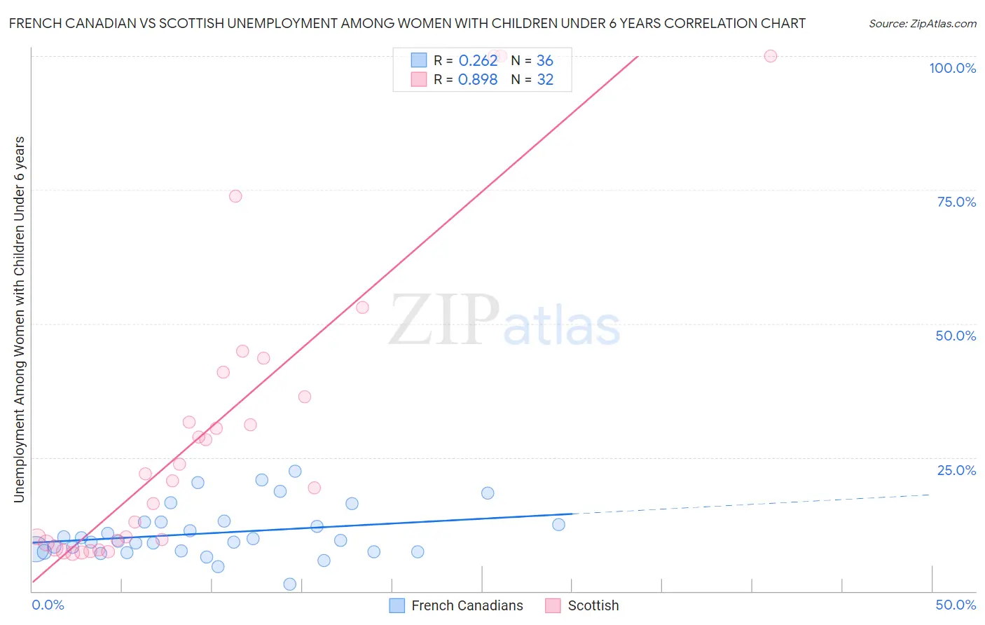 French Canadian vs Scottish Unemployment Among Women with Children Under 6 years