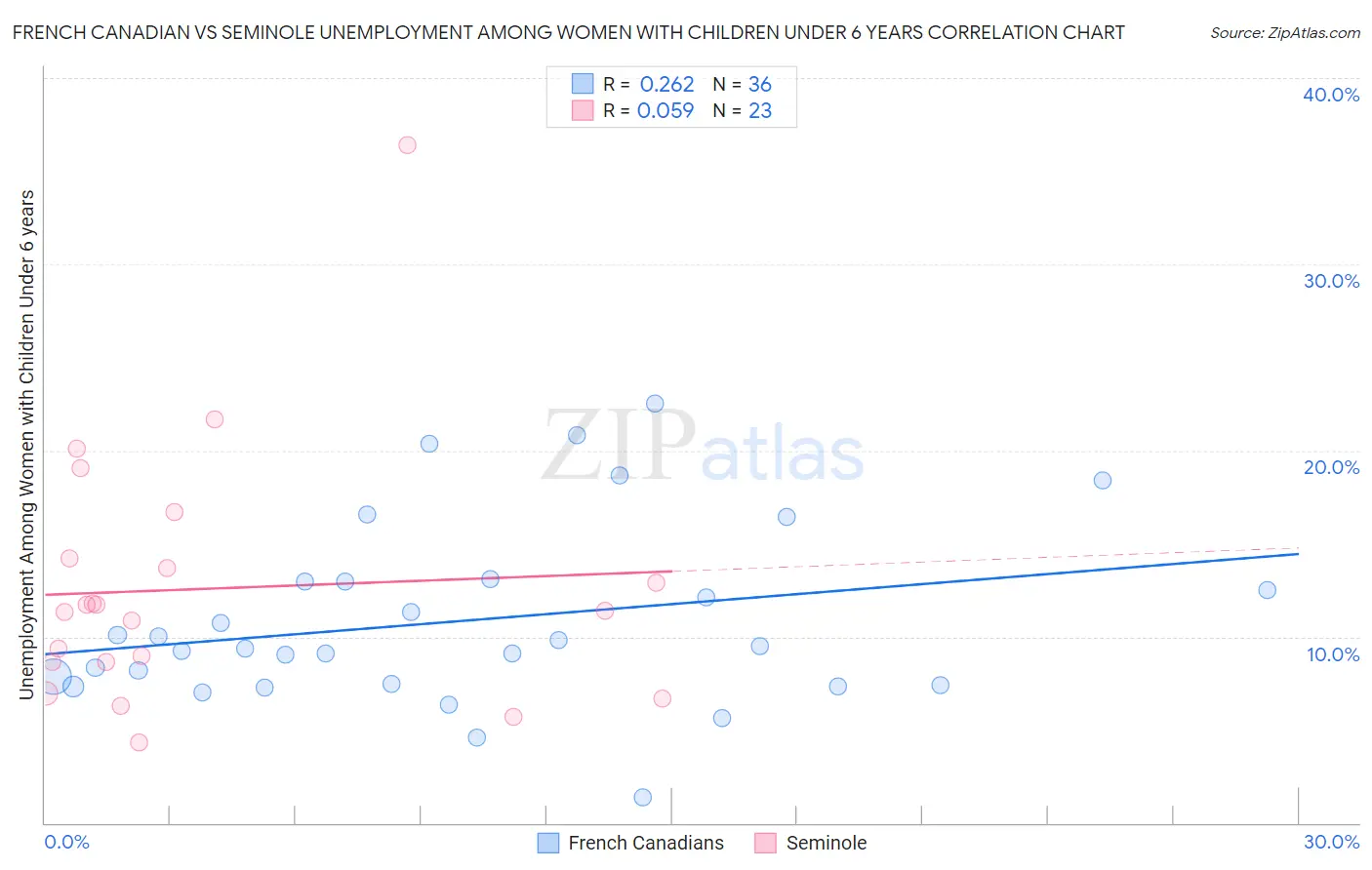 French Canadian vs Seminole Unemployment Among Women with Children Under 6 years