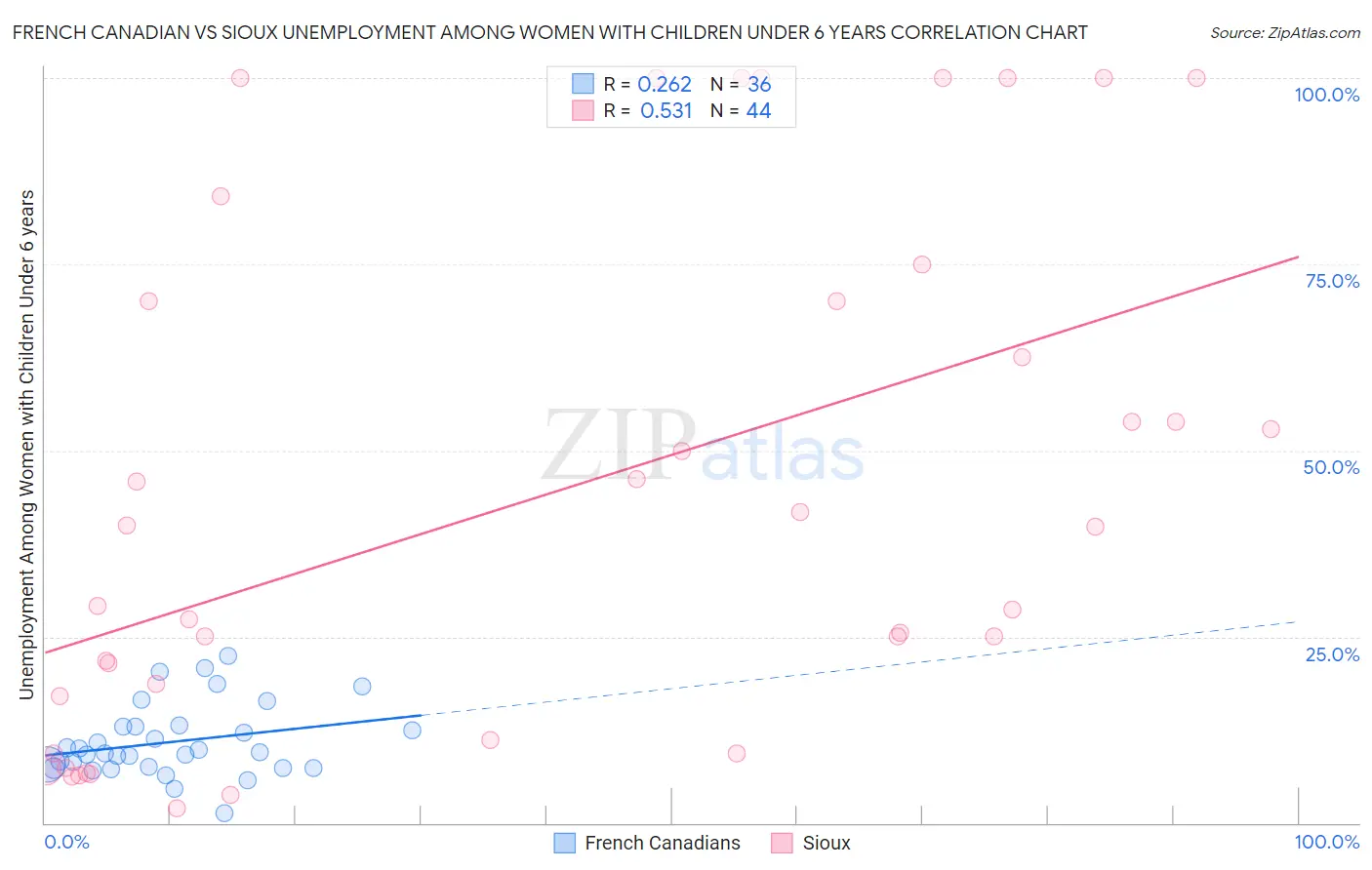 French Canadian vs Sioux Unemployment Among Women with Children Under 6 years