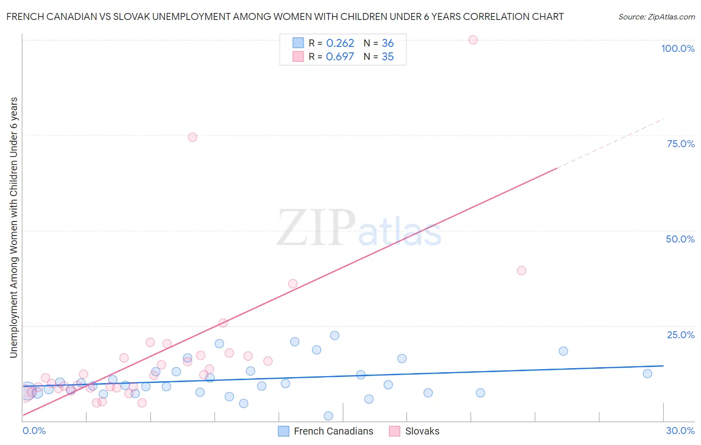 French Canadian vs Slovak Unemployment Among Women with Children Under 6 years