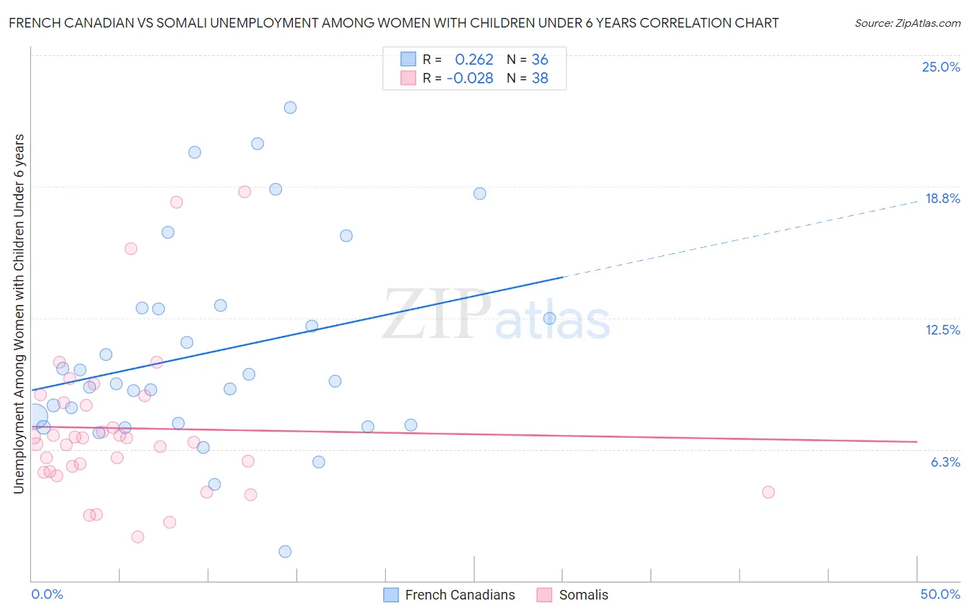 French Canadian vs Somali Unemployment Among Women with Children Under 6 years