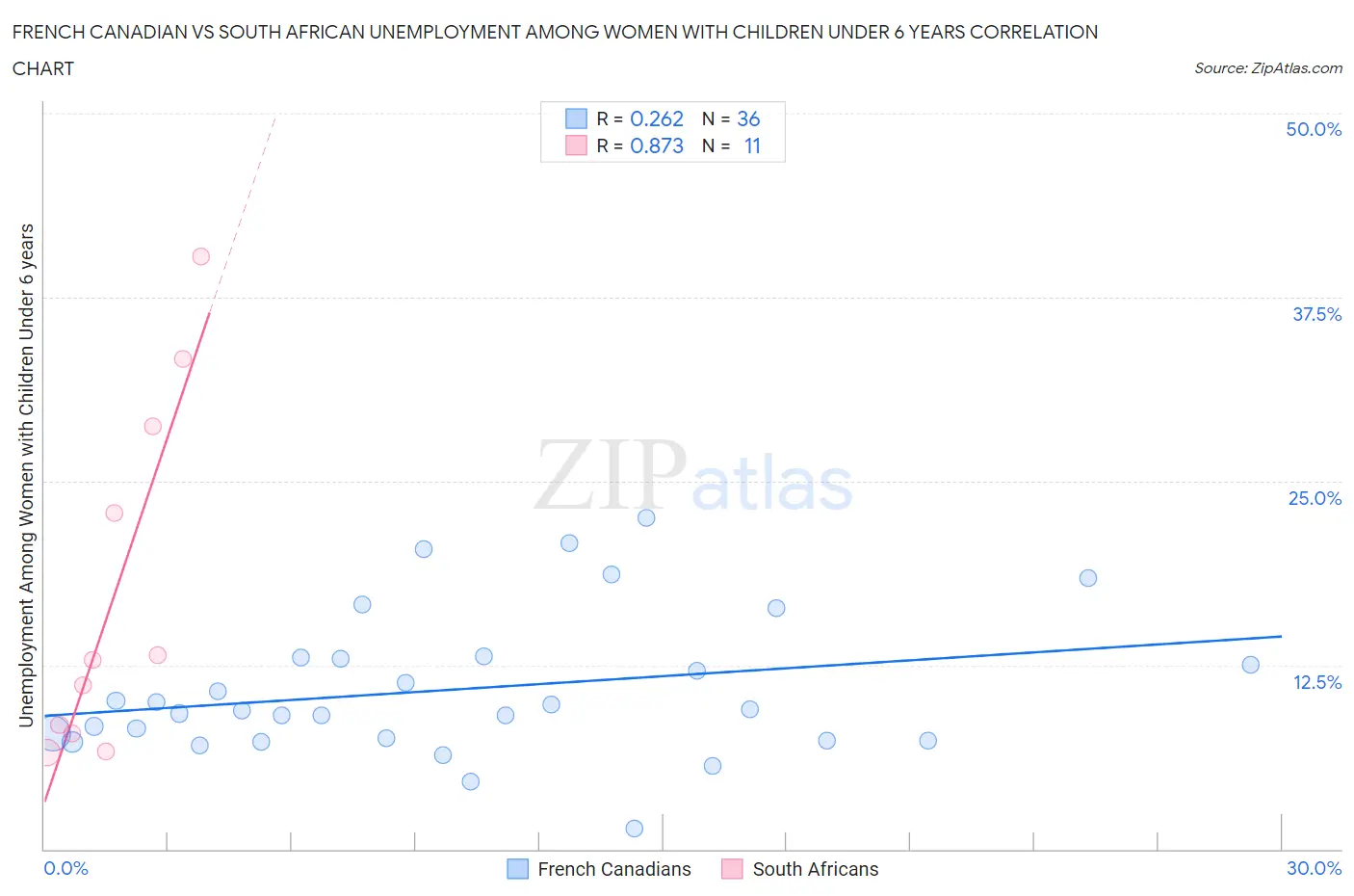 French Canadian vs South African Unemployment Among Women with Children Under 6 years