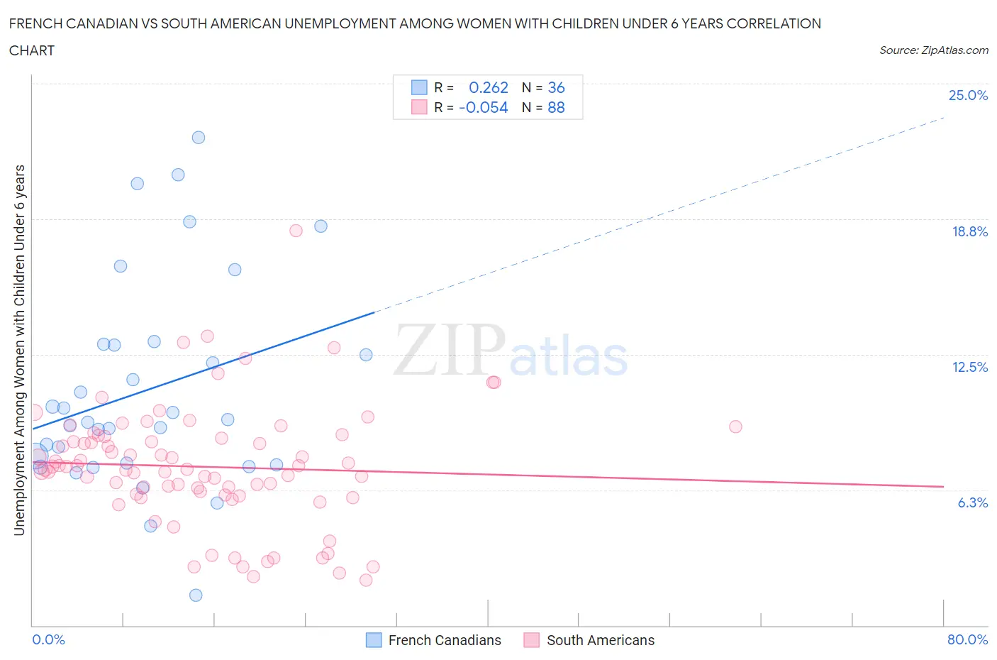 French Canadian vs South American Unemployment Among Women with Children Under 6 years