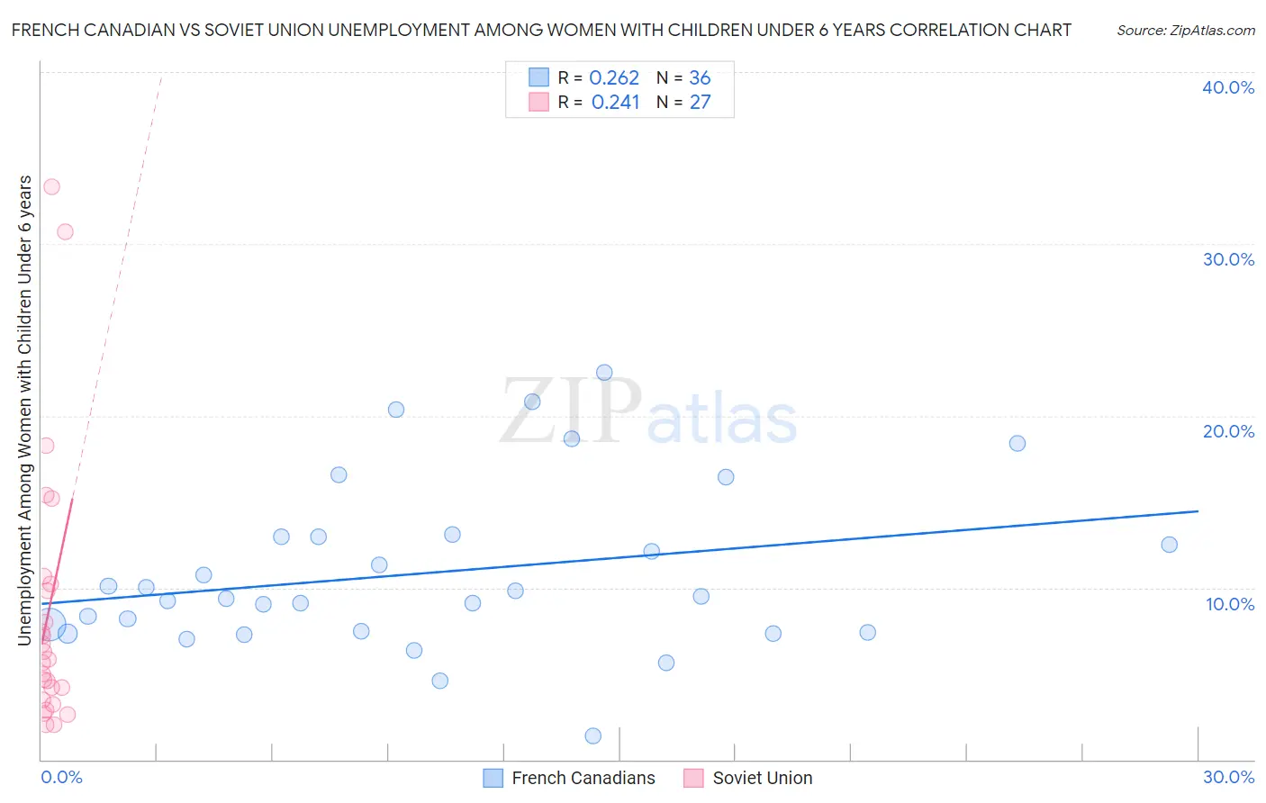 French Canadian vs Soviet Union Unemployment Among Women with Children Under 6 years