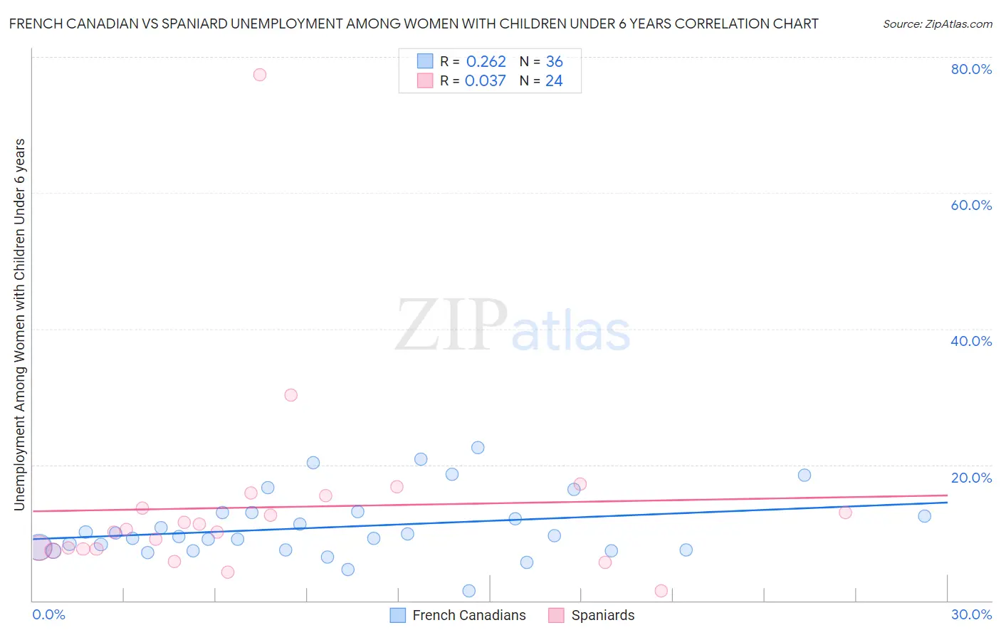 French Canadian vs Spaniard Unemployment Among Women with Children Under 6 years