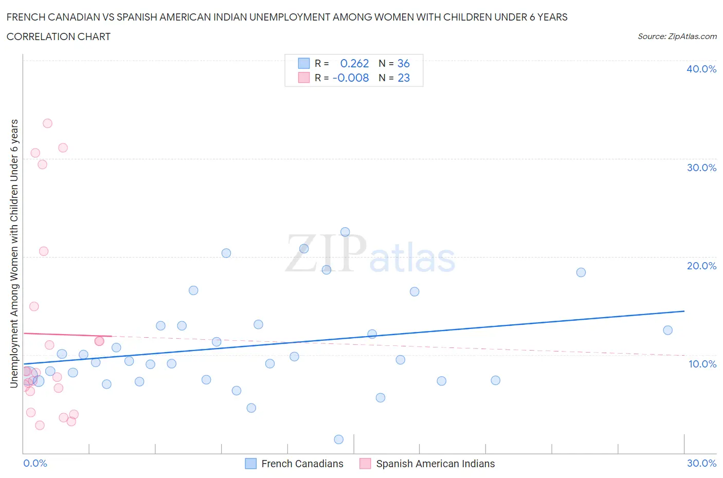 French Canadian vs Spanish American Indian Unemployment Among Women with Children Under 6 years