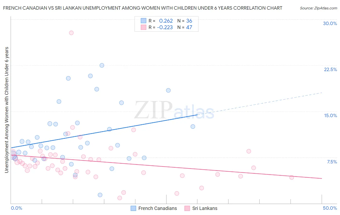 French Canadian vs Sri Lankan Unemployment Among Women with Children Under 6 years