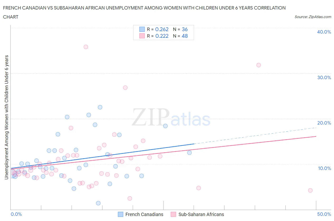 French Canadian vs Subsaharan African Unemployment Among Women with Children Under 6 years