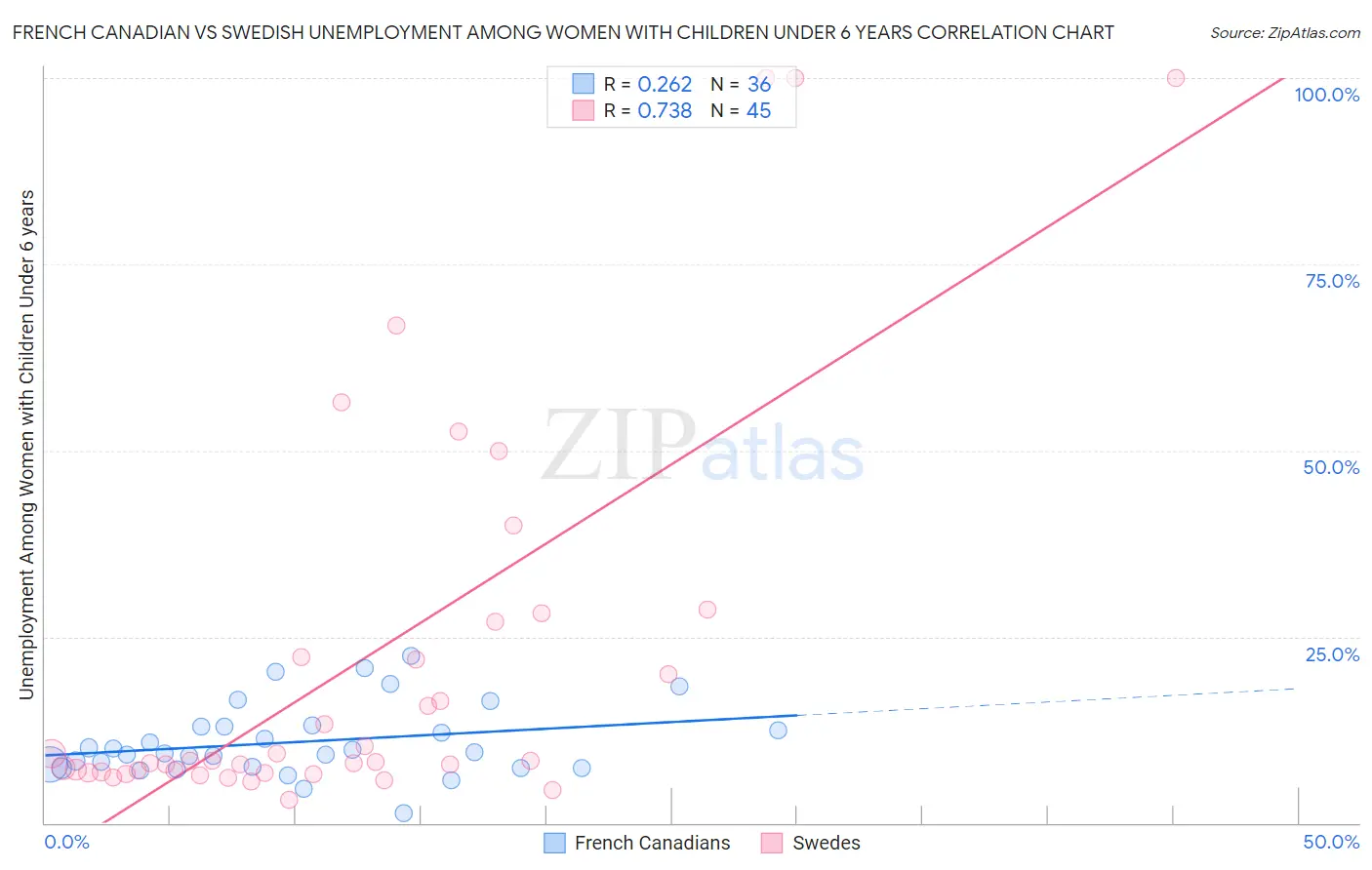 French Canadian vs Swedish Unemployment Among Women with Children Under 6 years