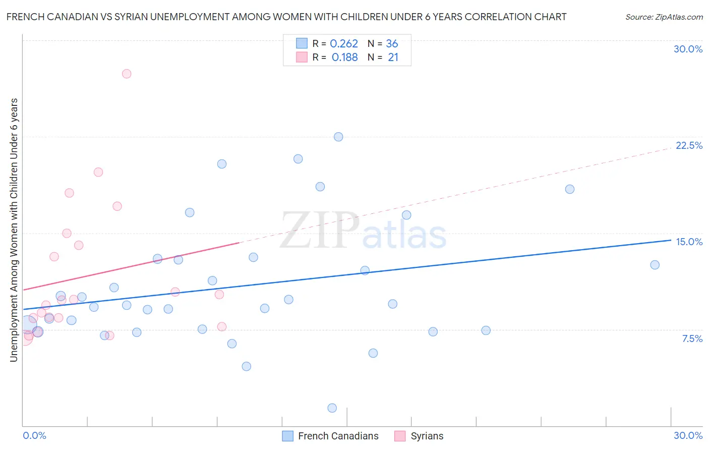 French Canadian vs Syrian Unemployment Among Women with Children Under 6 years