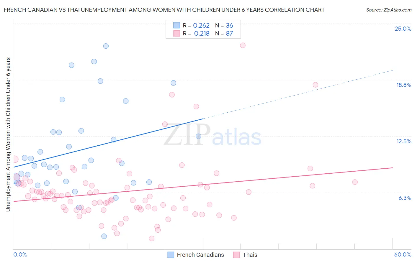 French Canadian vs Thai Unemployment Among Women with Children Under 6 years