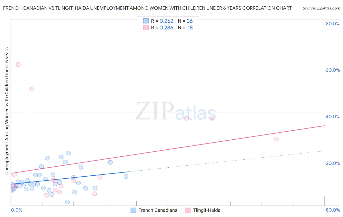 French Canadian vs Tlingit-Haida Unemployment Among Women with Children Under 6 years