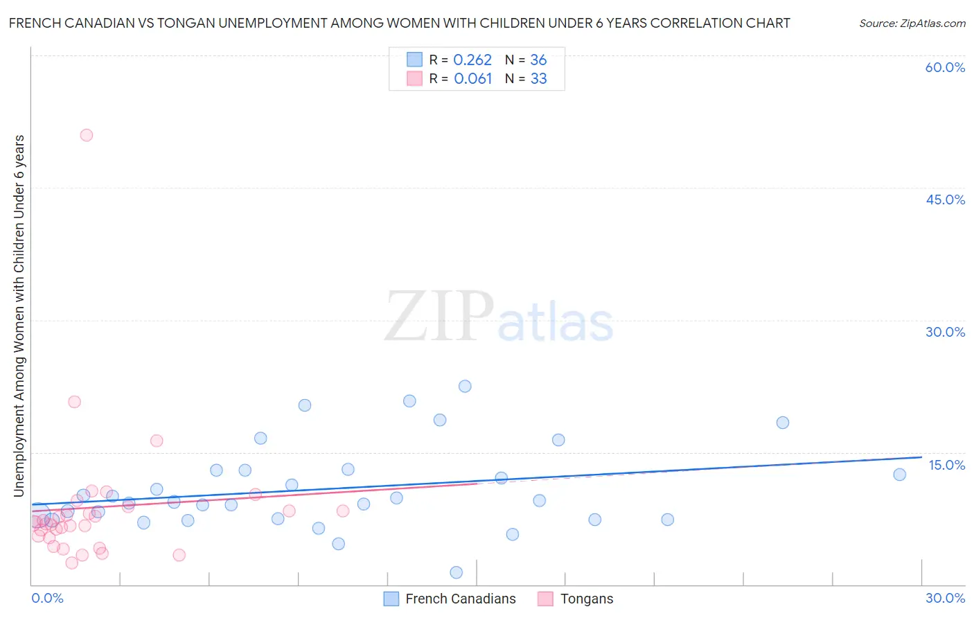French Canadian vs Tongan Unemployment Among Women with Children Under 6 years