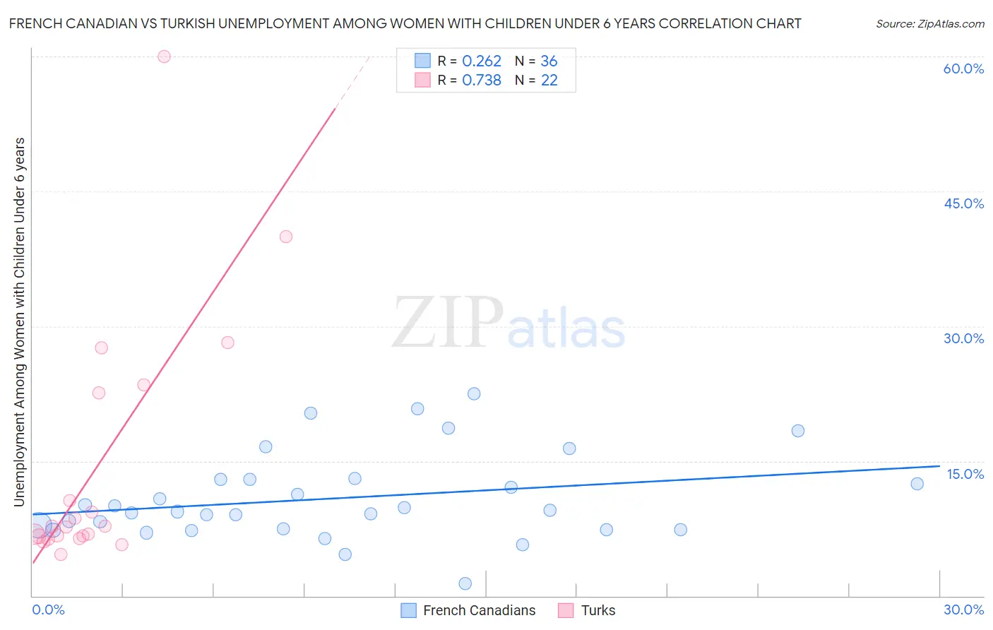 French Canadian vs Turkish Unemployment Among Women with Children Under 6 years