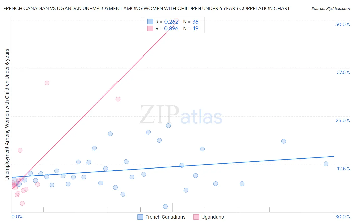 French Canadian vs Ugandan Unemployment Among Women with Children Under 6 years