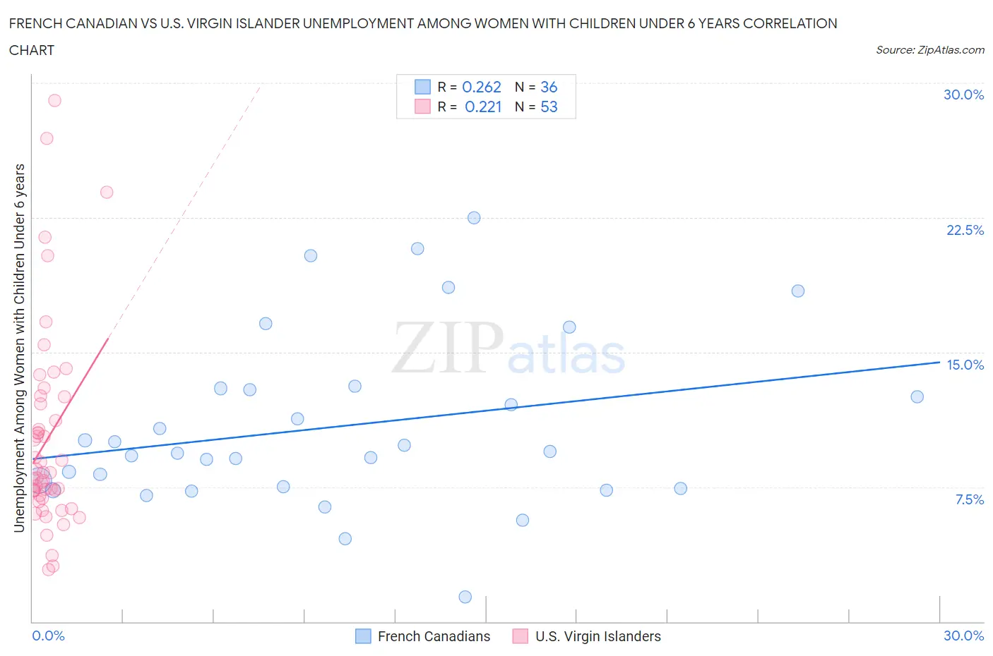 French Canadian vs U.S. Virgin Islander Unemployment Among Women with Children Under 6 years