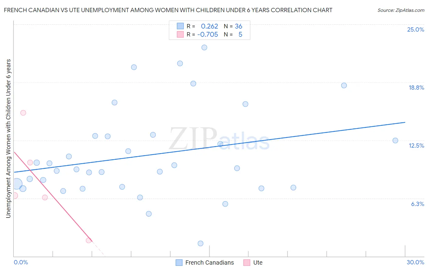 French Canadian vs Ute Unemployment Among Women with Children Under 6 years