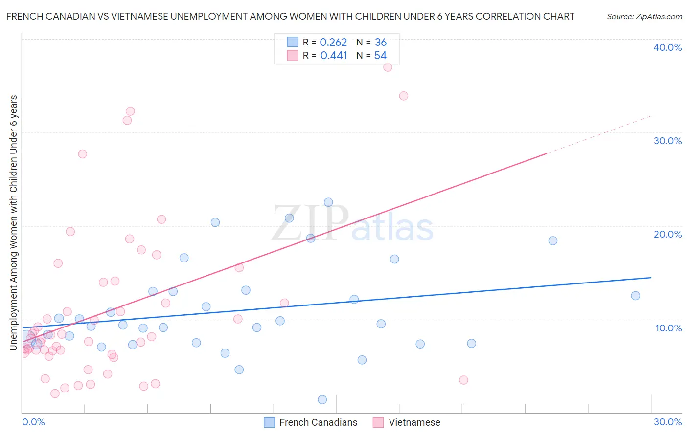 French Canadian vs Vietnamese Unemployment Among Women with Children Under 6 years