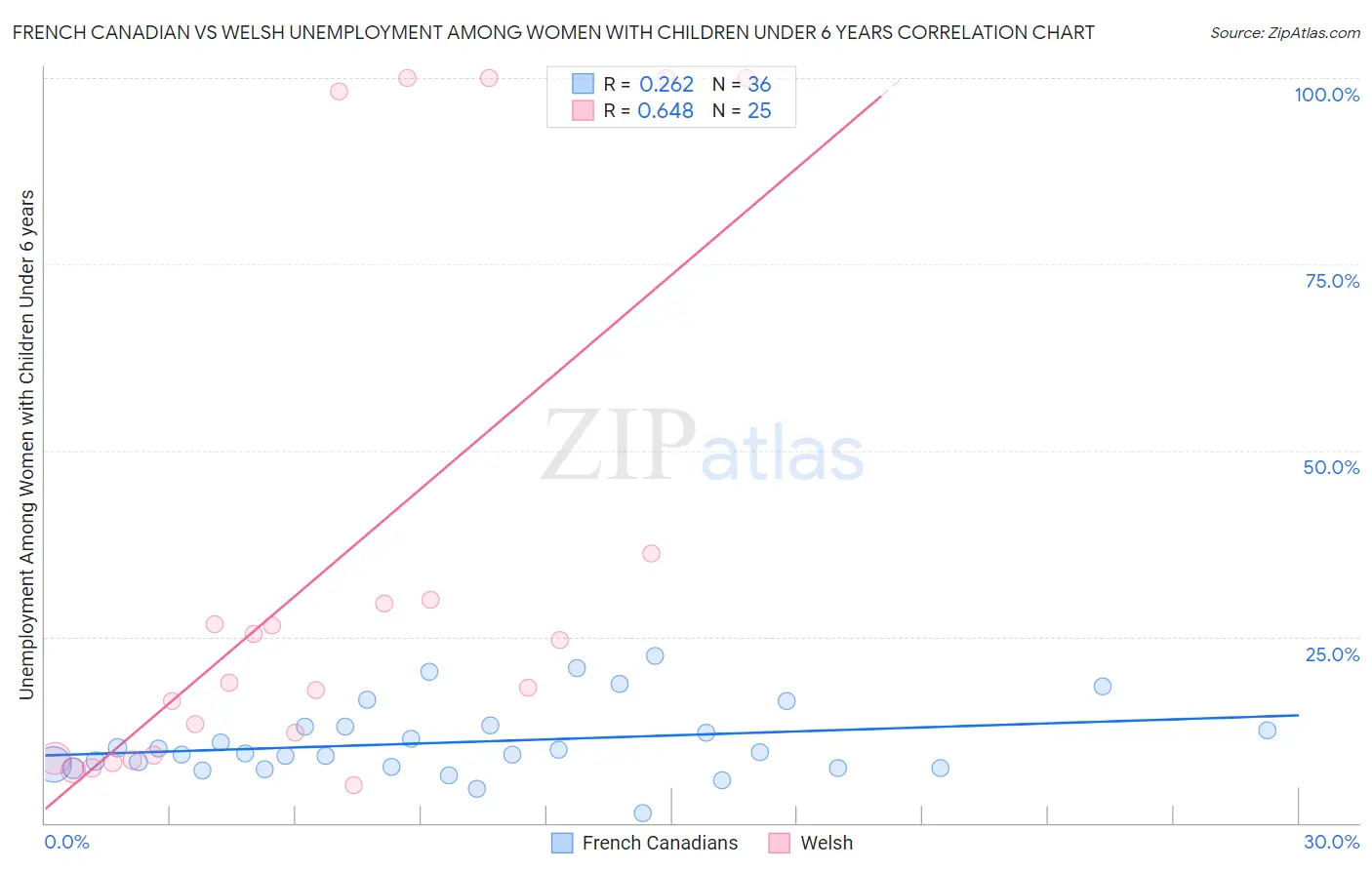 French Canadian vs Welsh Unemployment Among Women with Children Under 6 years