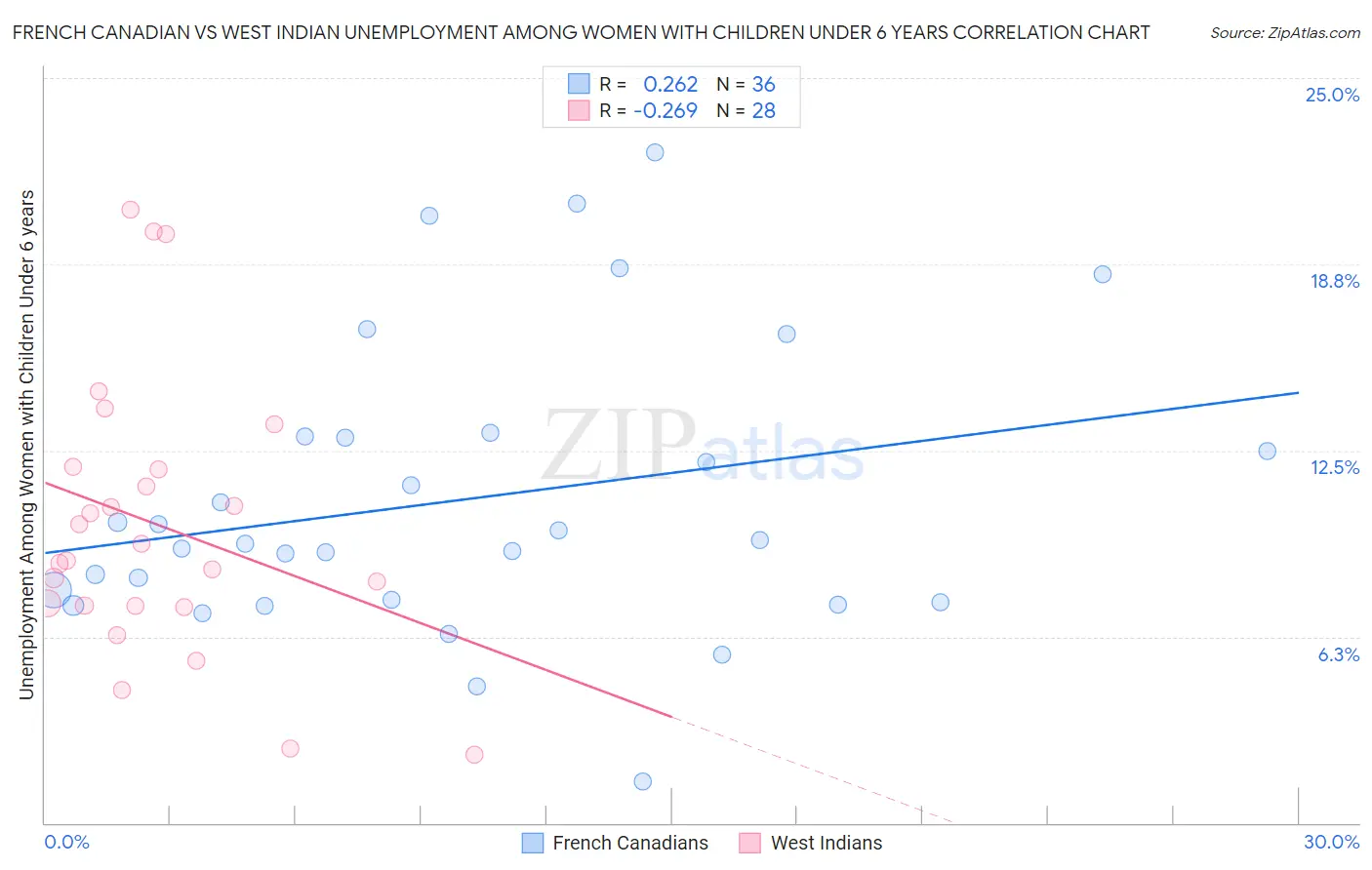 French Canadian vs West Indian Unemployment Among Women with Children Under 6 years