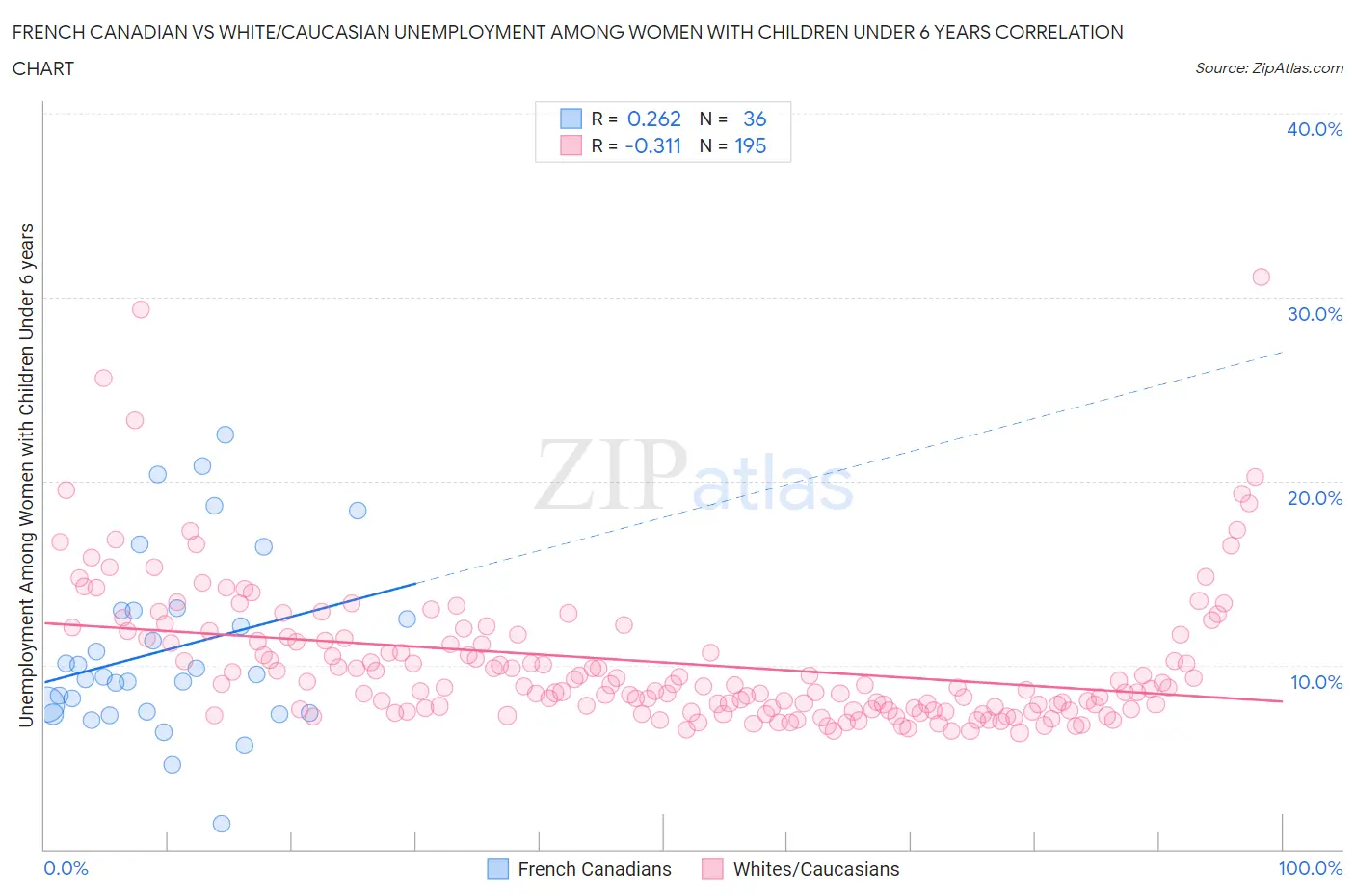 French Canadian vs White/Caucasian Unemployment Among Women with Children Under 6 years