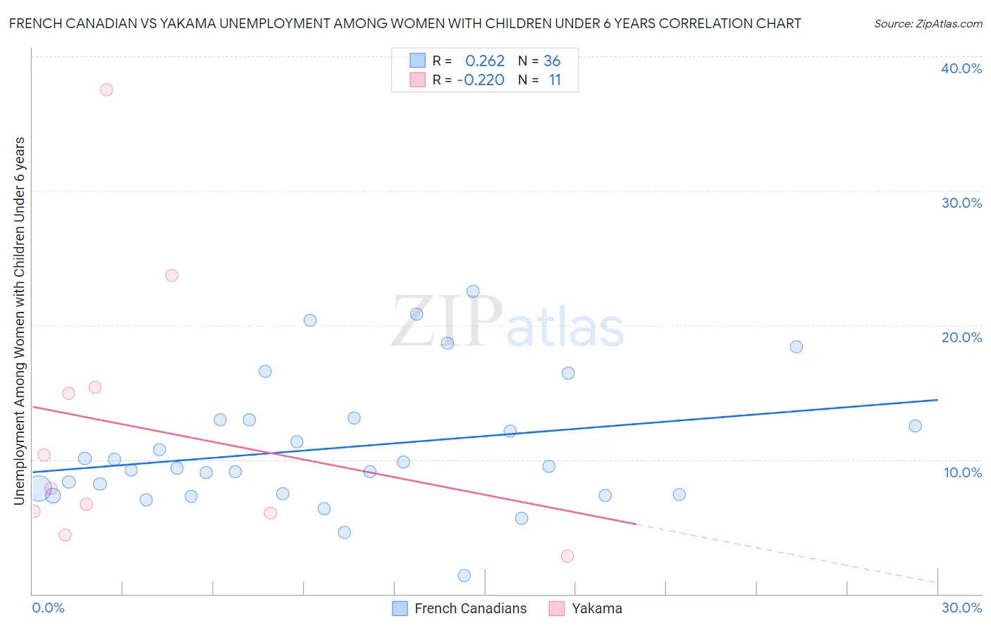 French Canadian vs Yakama Unemployment Among Women with Children Under 6 years