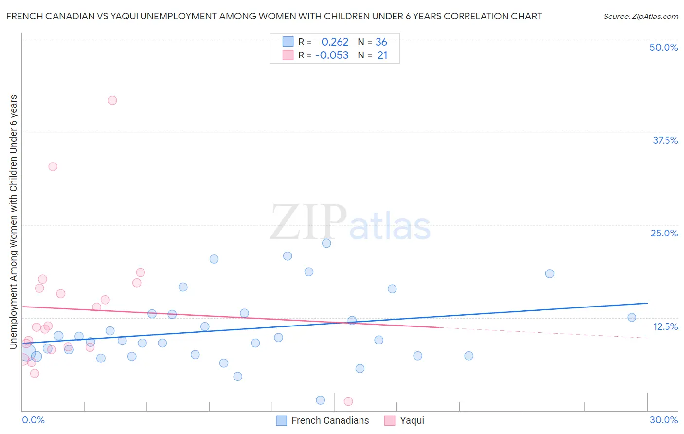 French Canadian vs Yaqui Unemployment Among Women with Children Under 6 years